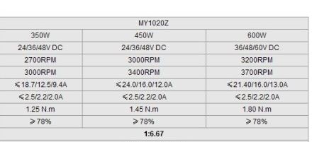  มอเตอร์ไฟฟ้า 600w มีเกียทดในตัว 1:7  28-36Volt